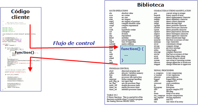 Flujo de control en una biblioteca