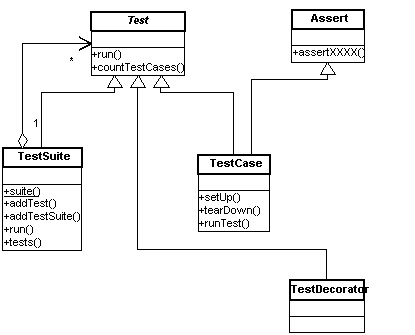 Clases del framework jUnit