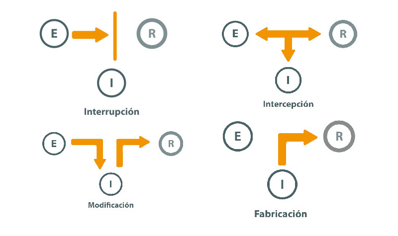 Clases de amenazas a la seguridad