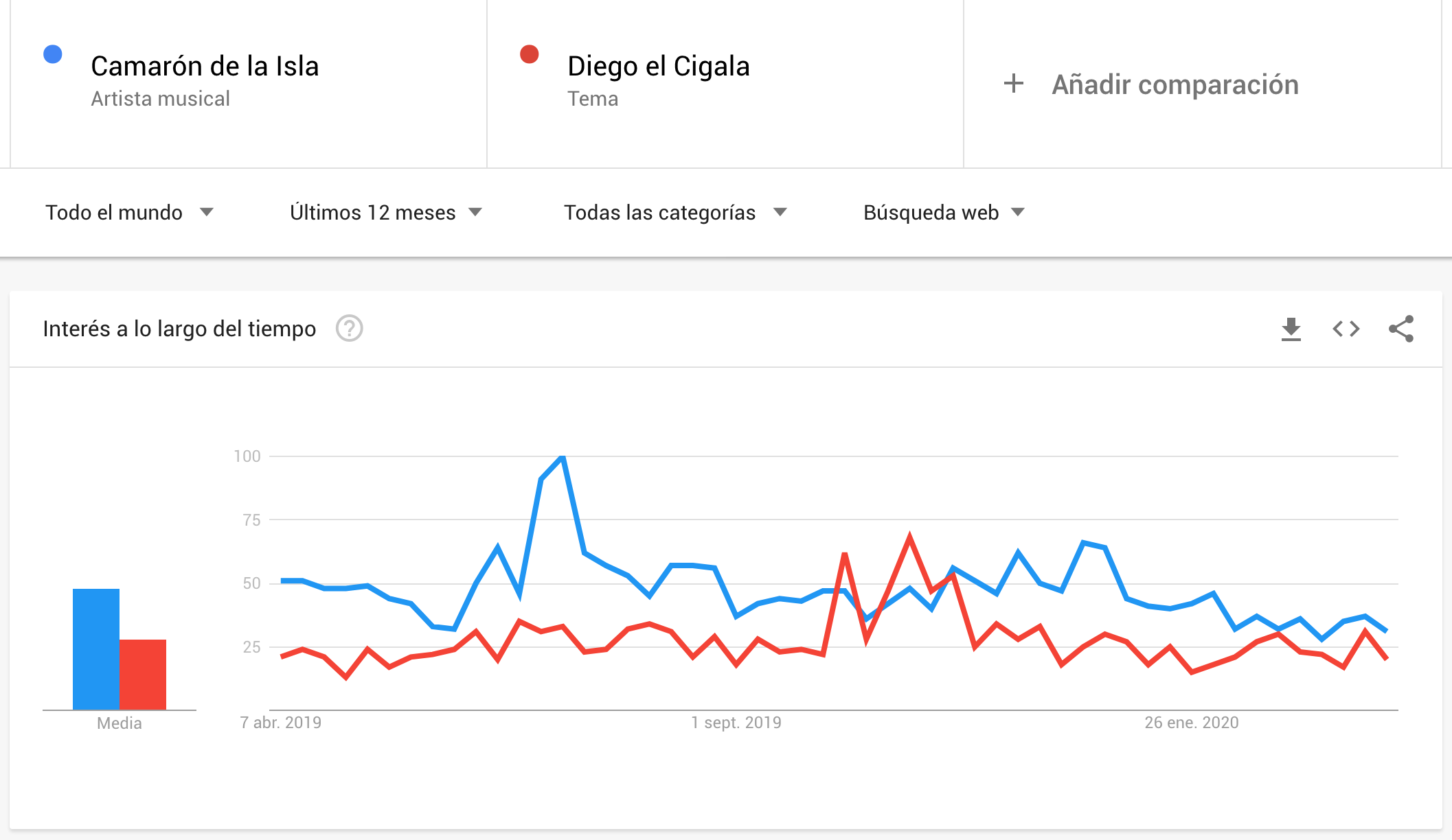 Camarón frente a Cigala como conceptos