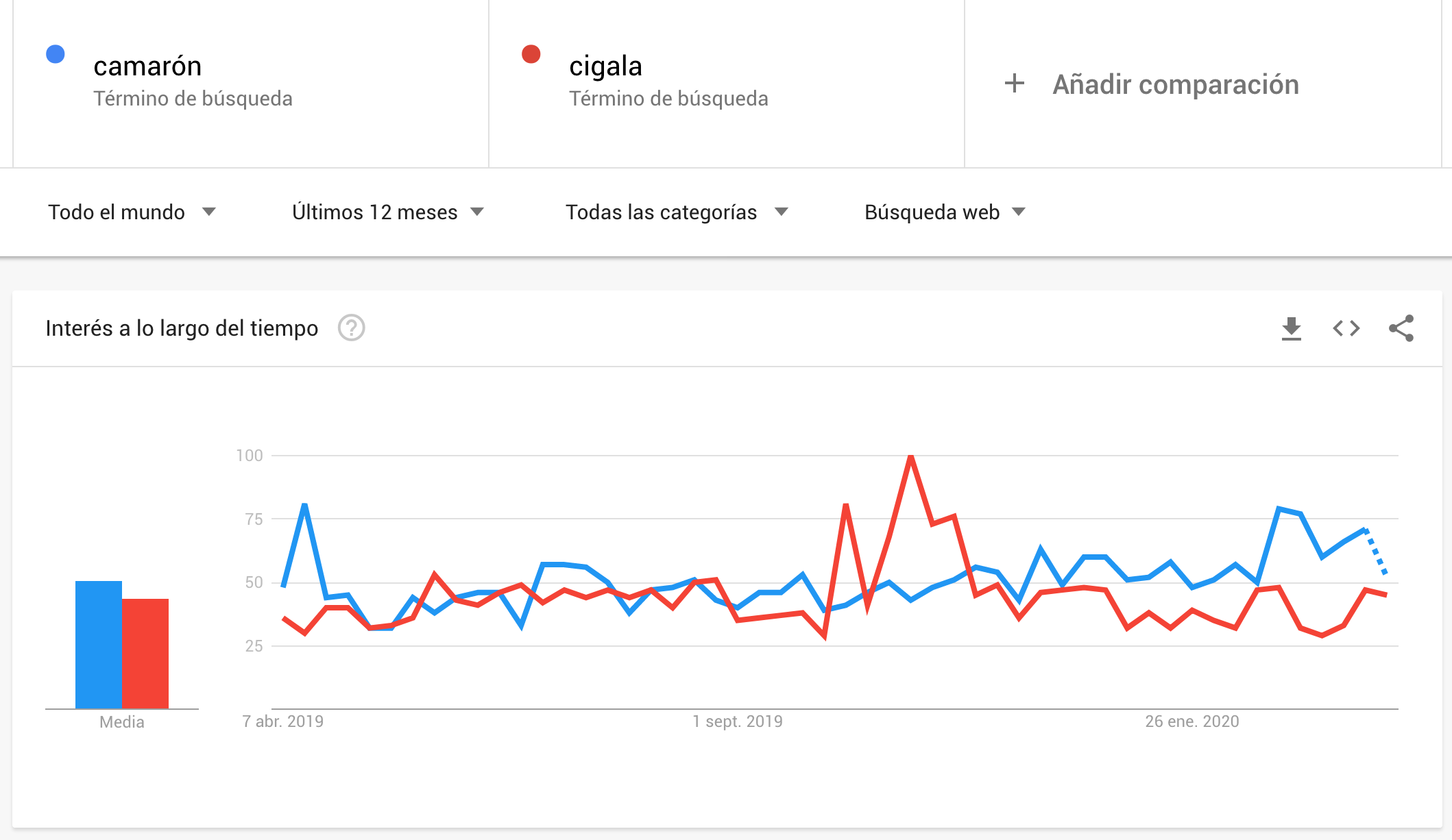 Camarón frente a Cigala como términos de búsqueda