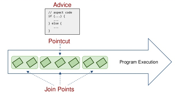 terminología sobre AOP