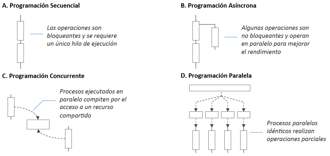 modelos de ejecución