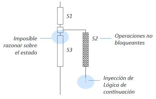 Modelo de programación asíncrona