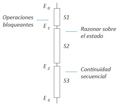 Modelo de programación secuencial