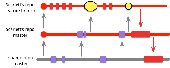 Feature branching