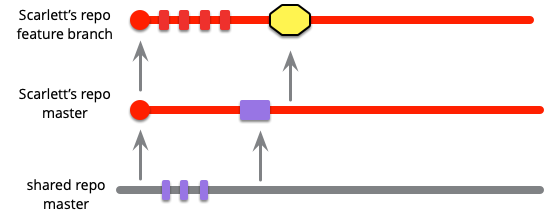 Feature branching