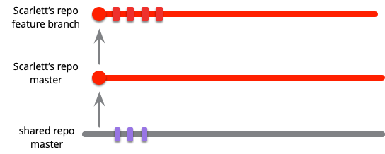 Feature branching