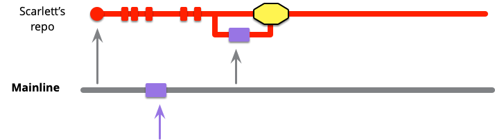 Mainline integration