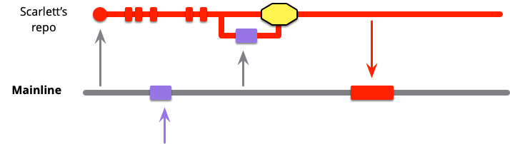Mainline integration