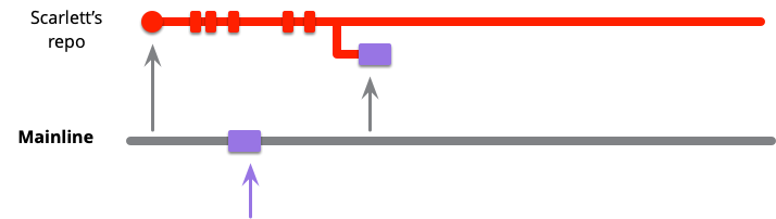 Mainline integration