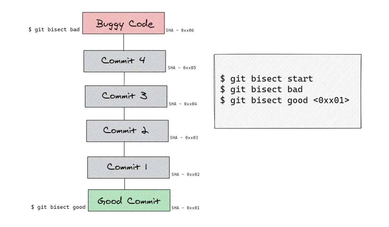 Git bisect