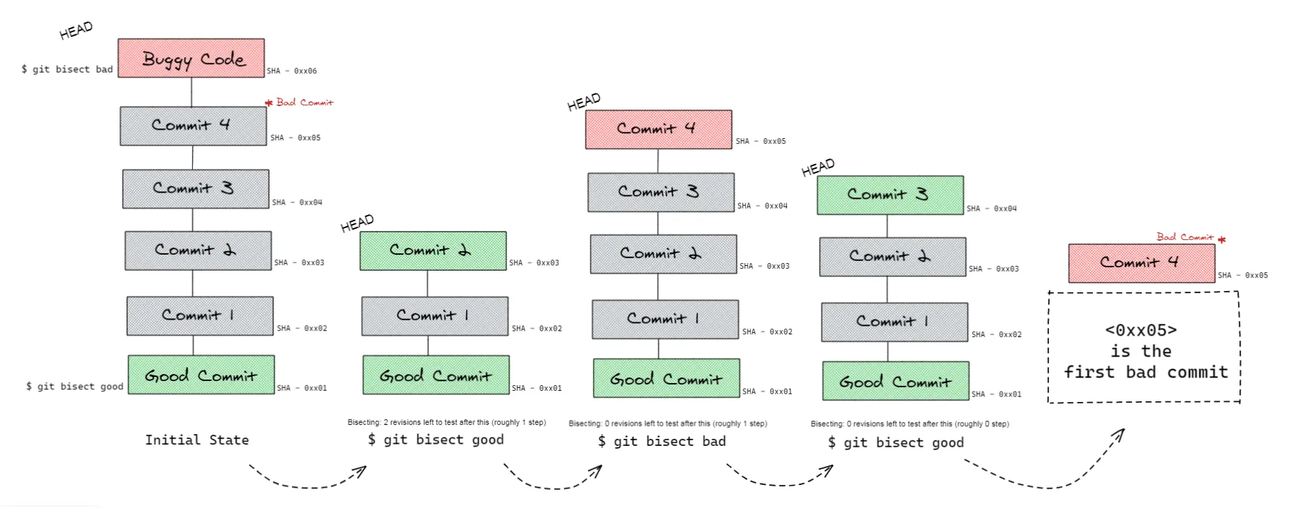 Git bisect