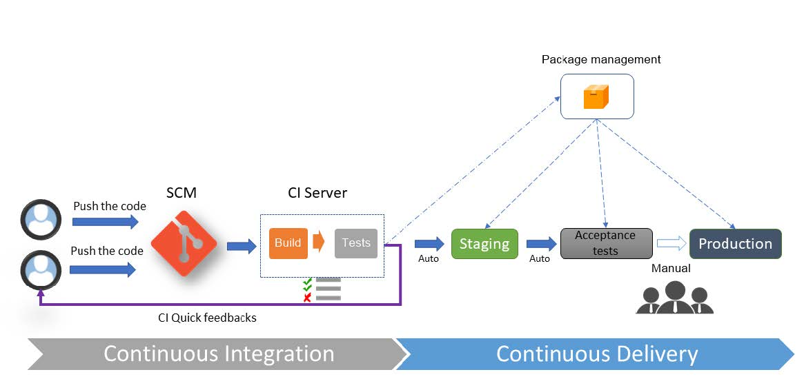 CD pipeline