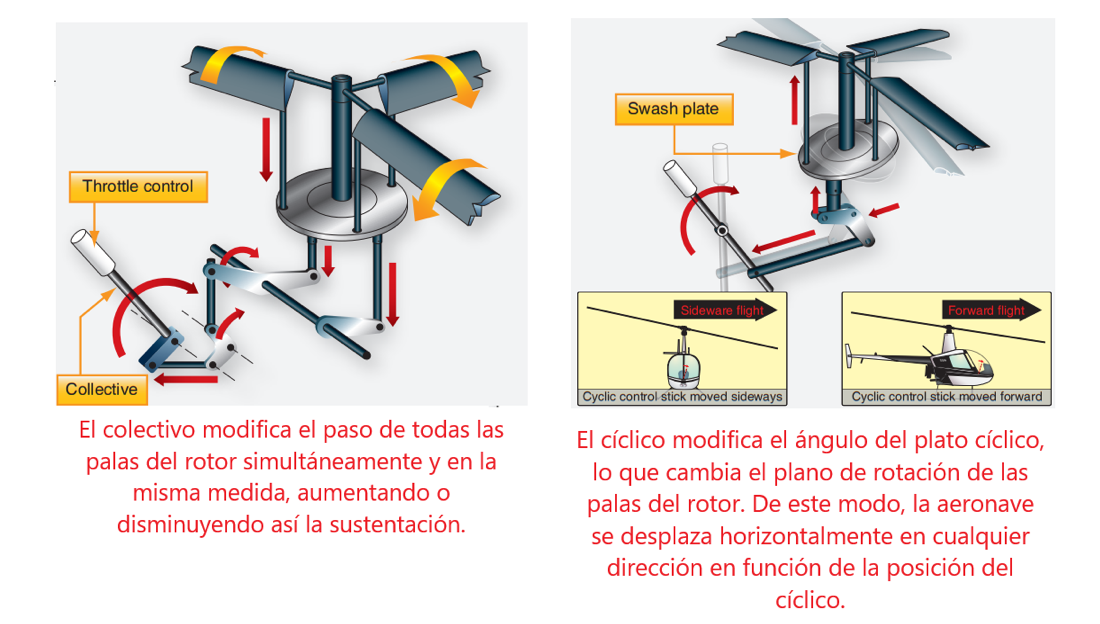 Mandos de un helicóptero