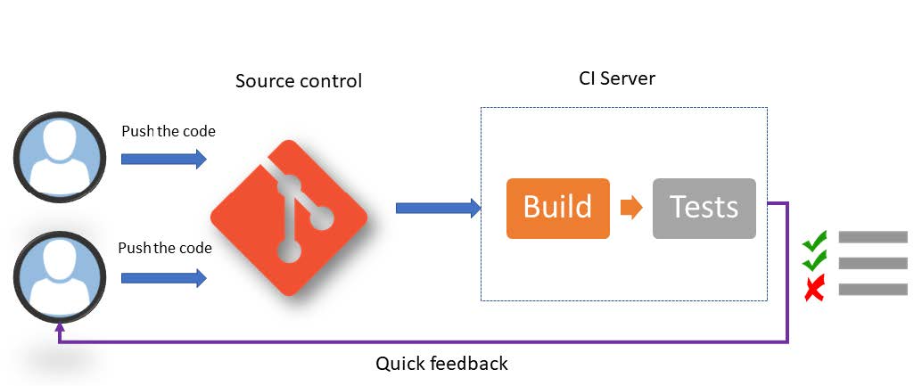 CI pipeline