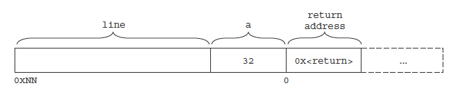 Marco de pila de la función trouble() antes de su ejecución, con espacio para el vector line, la variable a y la dirección de retorno