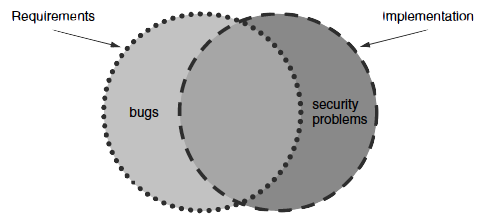 Diagrama de Venn que relaciona el conjunto de los requisitos y el de la implementación: los bugs están en la parte de los requisitos no implementada correctamente, y los problemas de seguridad en la parte de la implementación que va más allá de los requisitos
