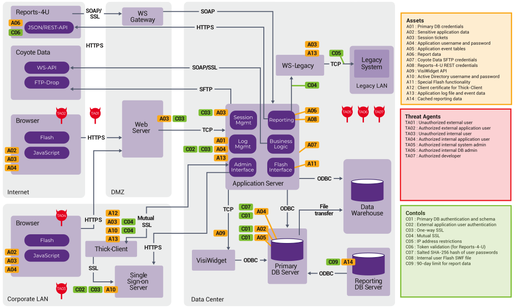 Modelo de seguridad de un sistema distribuido en zonas (Internet, DMZ, red corporativa, centro de datos y red heredada), con sus componentes y protocolos de comunicación, anotado con los activos que hay que proteger, los agentes de amenaza y los controles de seguridad aplicados