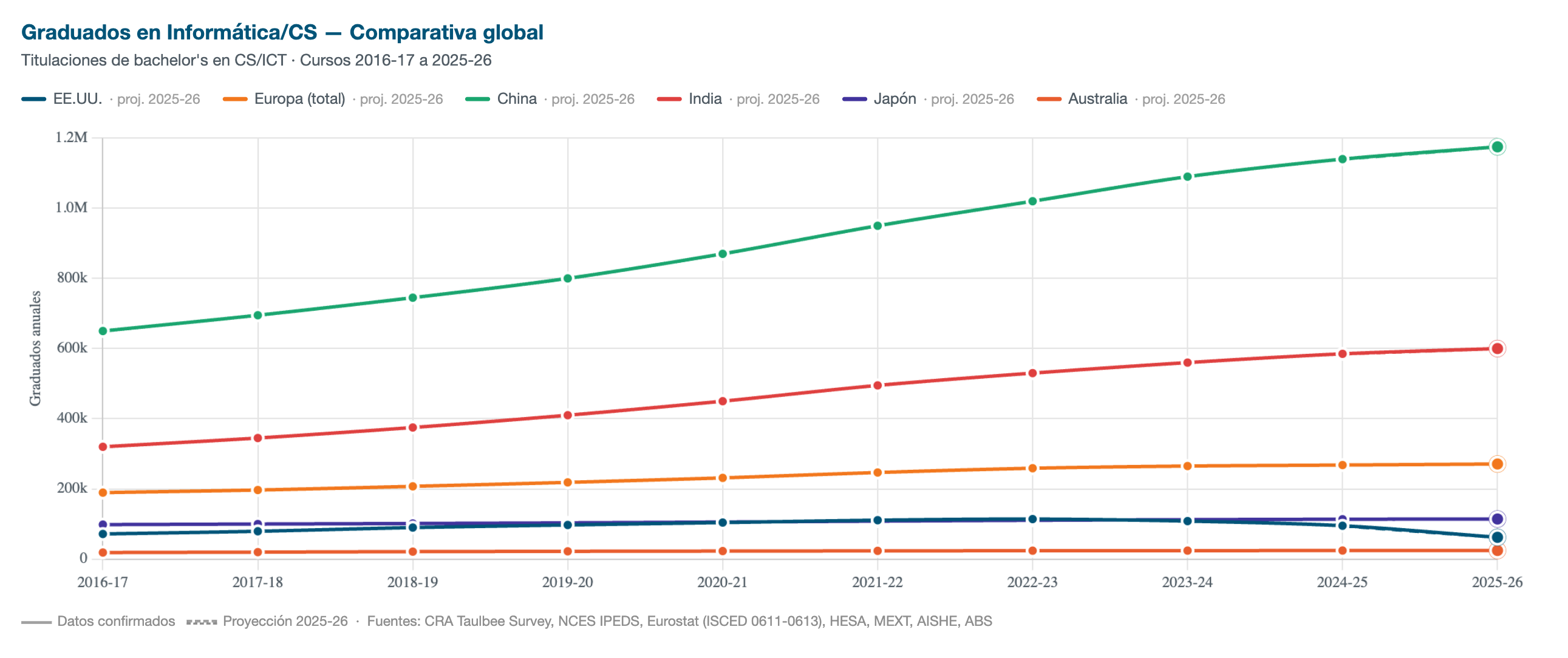 Graduados en CS por región (2016-17 a 2025-26): EE.UU., Europa, China, India, Japón y Australia. China e India dominan en volumen absoluto; EE.UU. muestra caída proyectada en 2025-26.
