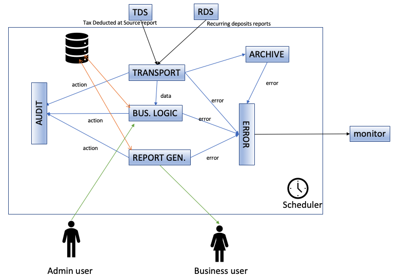 Sample architecture diagram