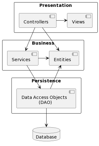 Layered architecture and MVC diagram