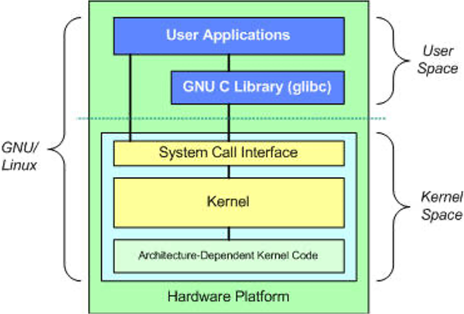 Linux architecture diagram