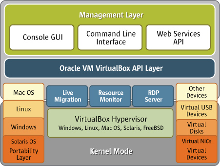 Virtual Box architecture diagram