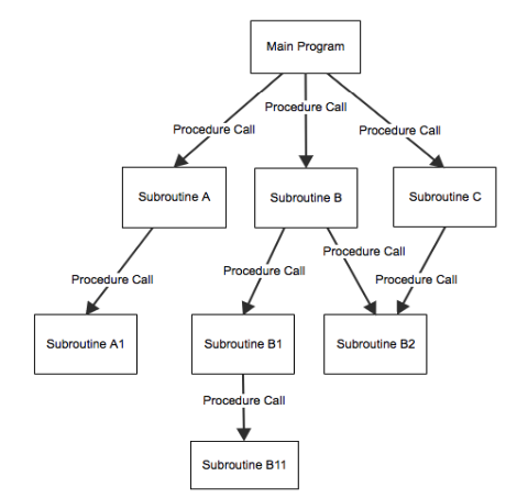 Main Program and Subroutine diagram