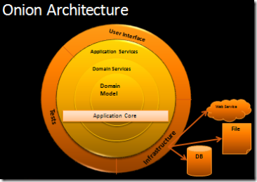 Onion architecture diagram