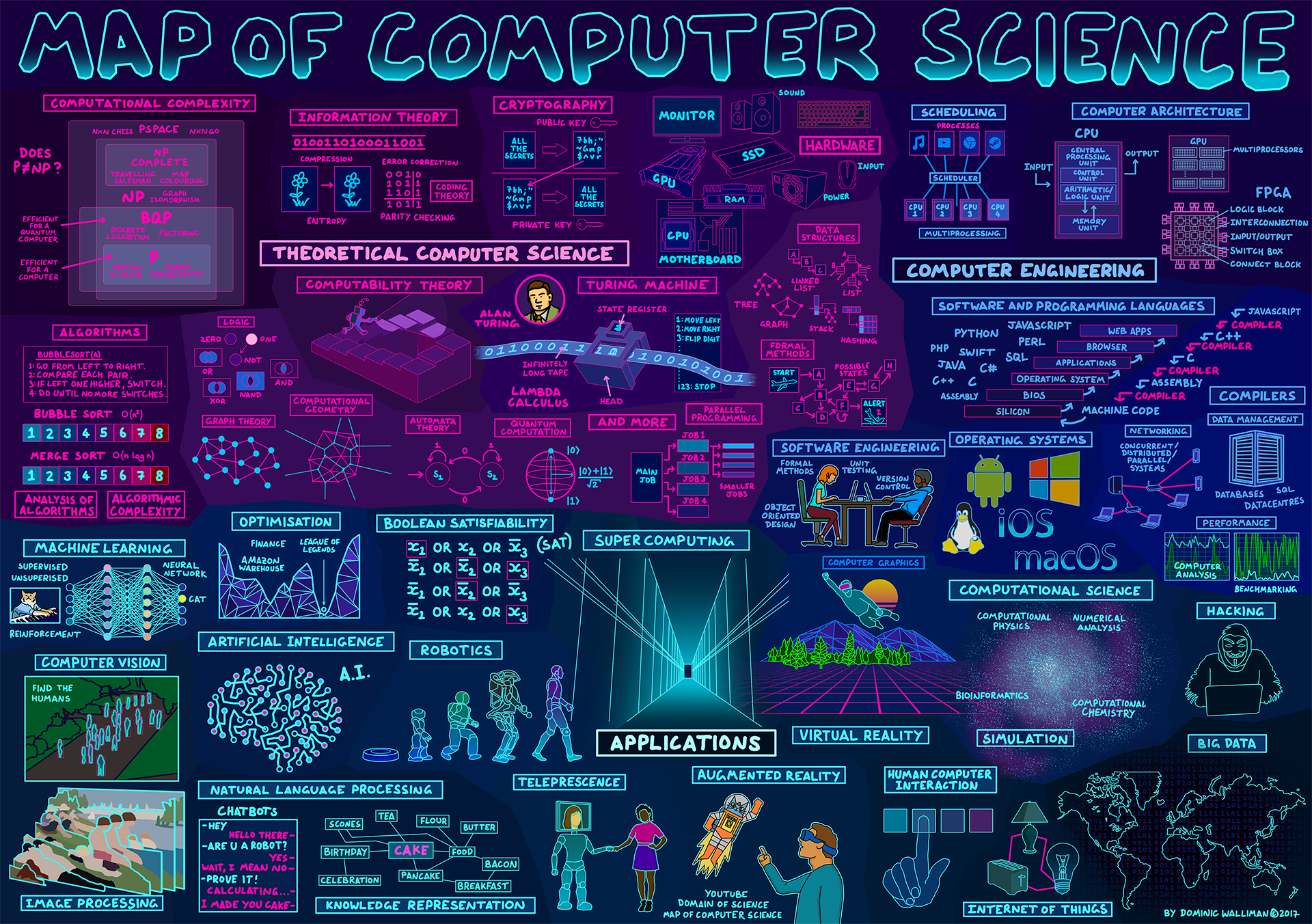 Map of Computer Science