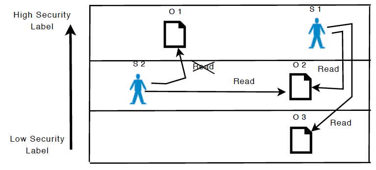 BLP simple security model