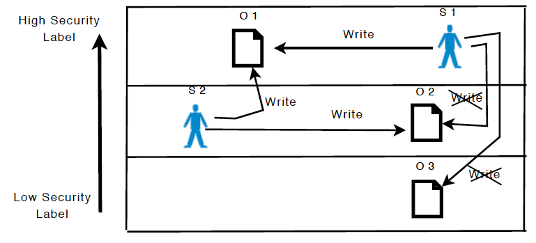 BLP *-security property