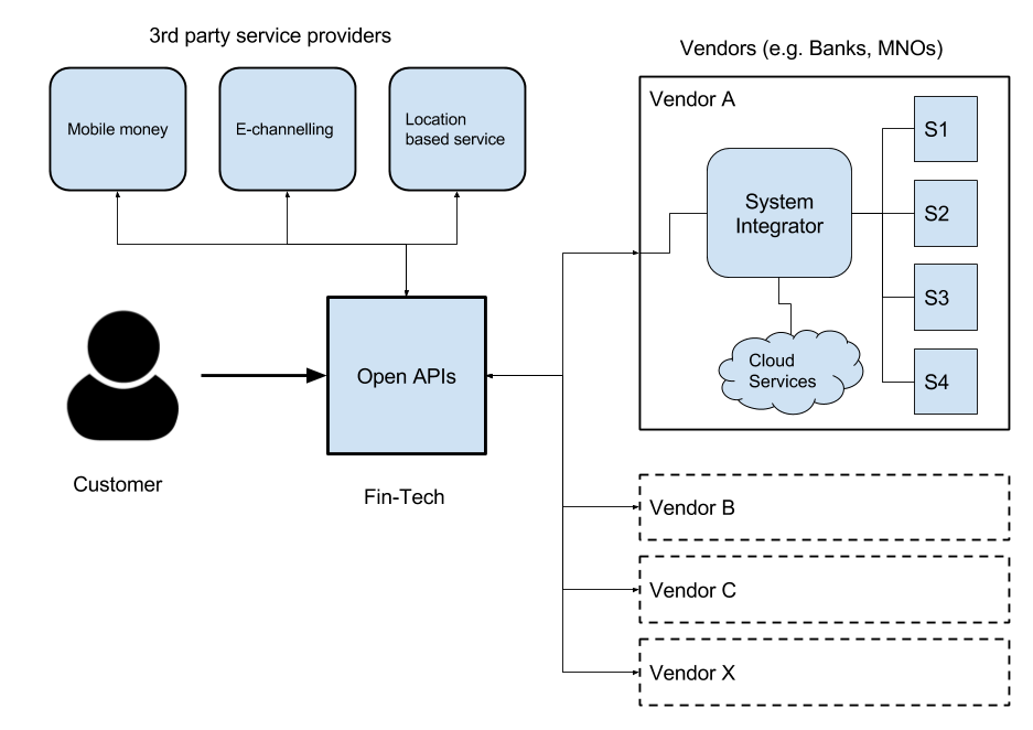 Open API architecture