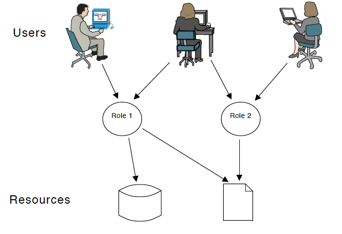 RBAC users-resource relations